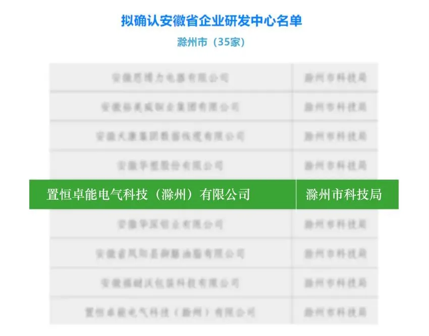 卓能快讯丨卓能荣获安徽省“企业研发中心”称号——创新实力再获官方认证
