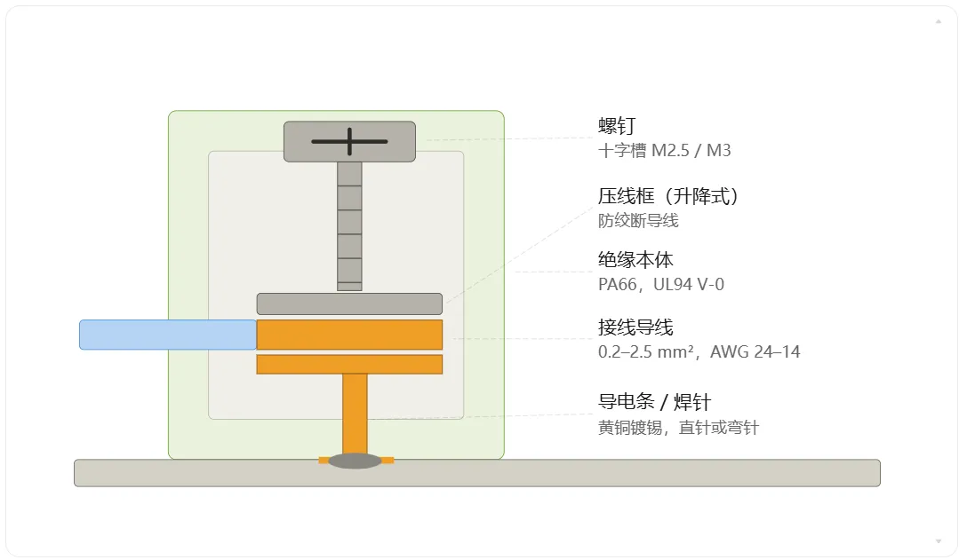 螺钉式PCB端子是什么？螺钉式PCB端子工作原理、选型与使用要点